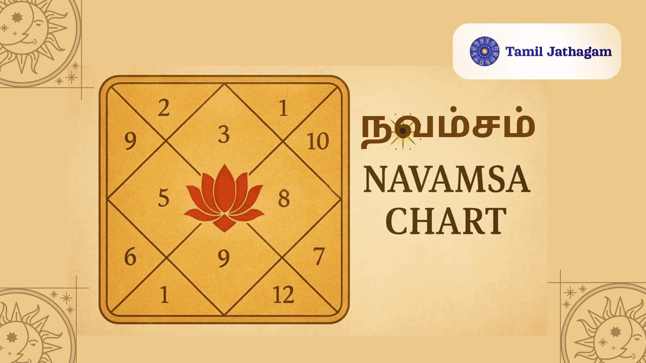 நவம்சம் (Navamsa Chart) – ராசி ஜாதகத்துடன் விளக்கம்